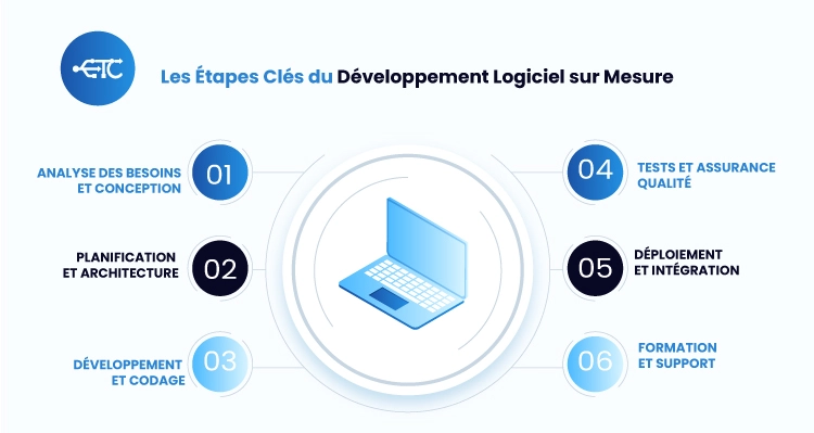 Développement-logiciel