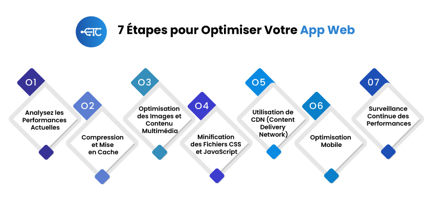 Sécurité-applicative