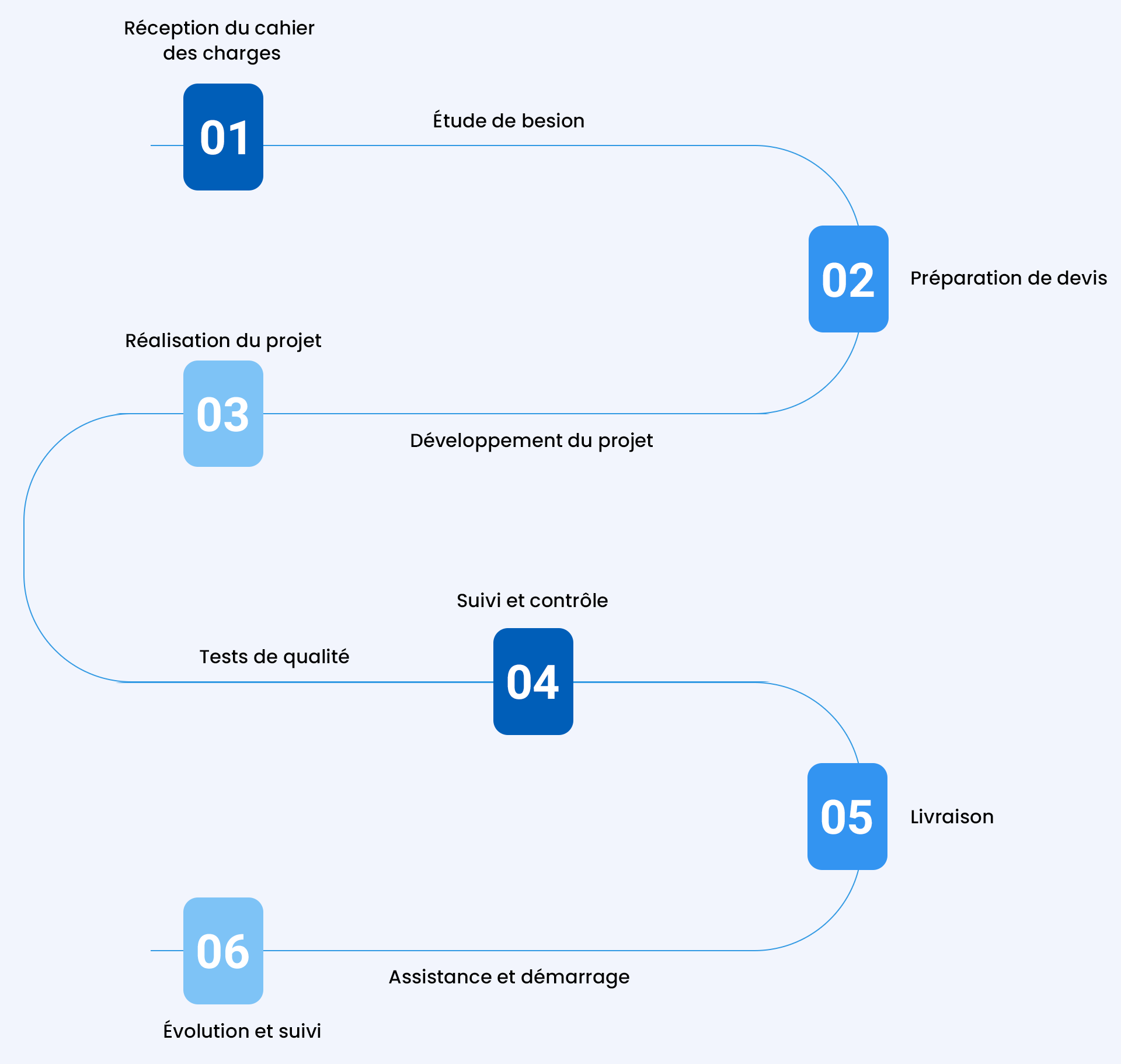 Processus-développement-logiciel