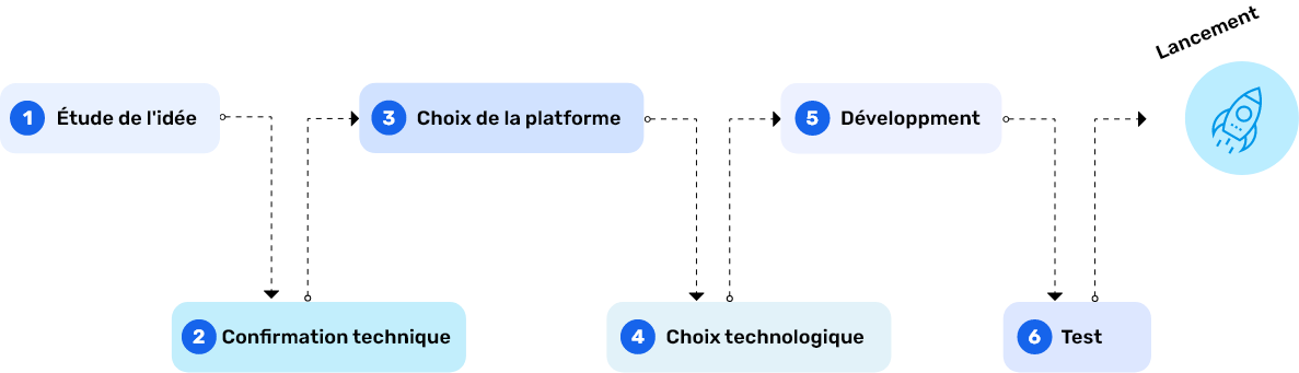 Processus-développement-mobile