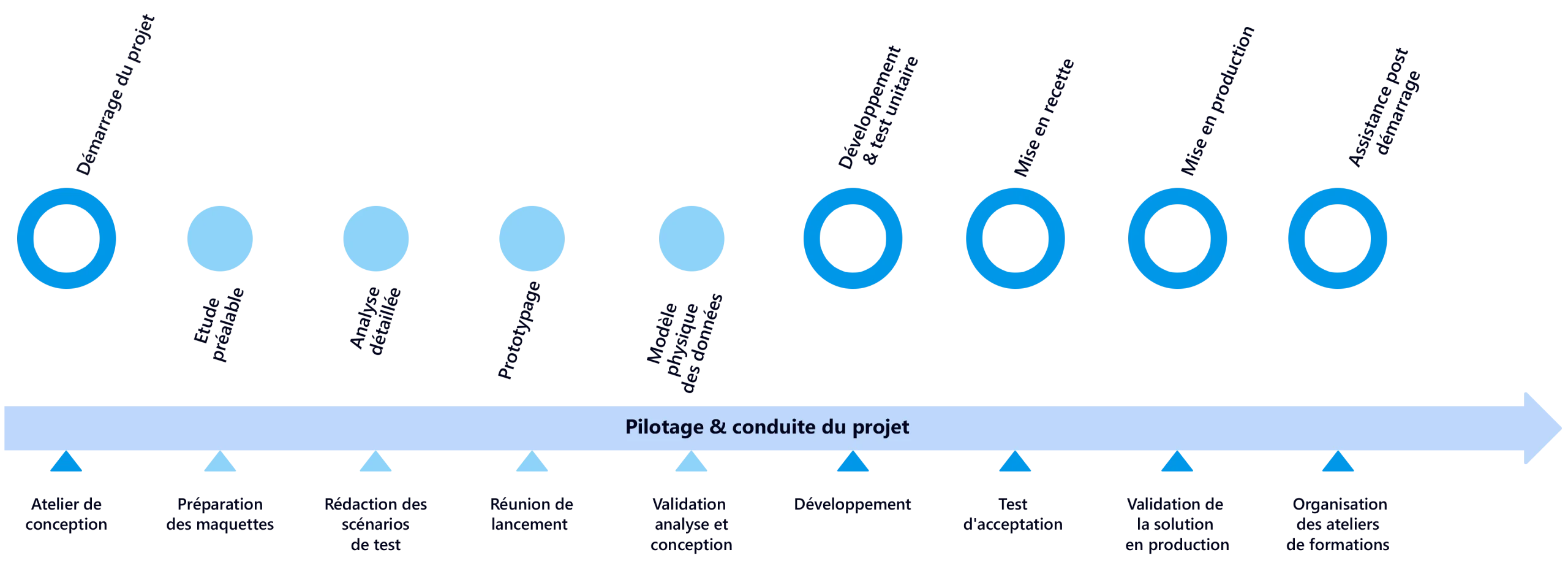 méthodologie-développement-agile