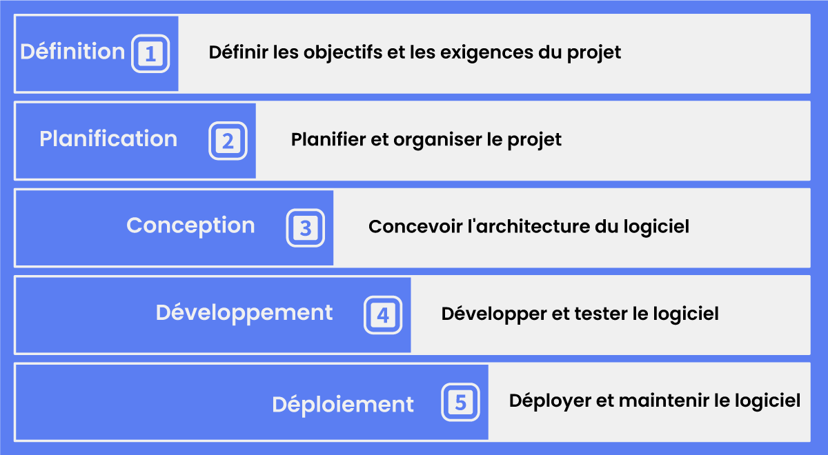 Les Tapes Cl S Pour R Ussir Son Projet De D Veloppement Logiciel