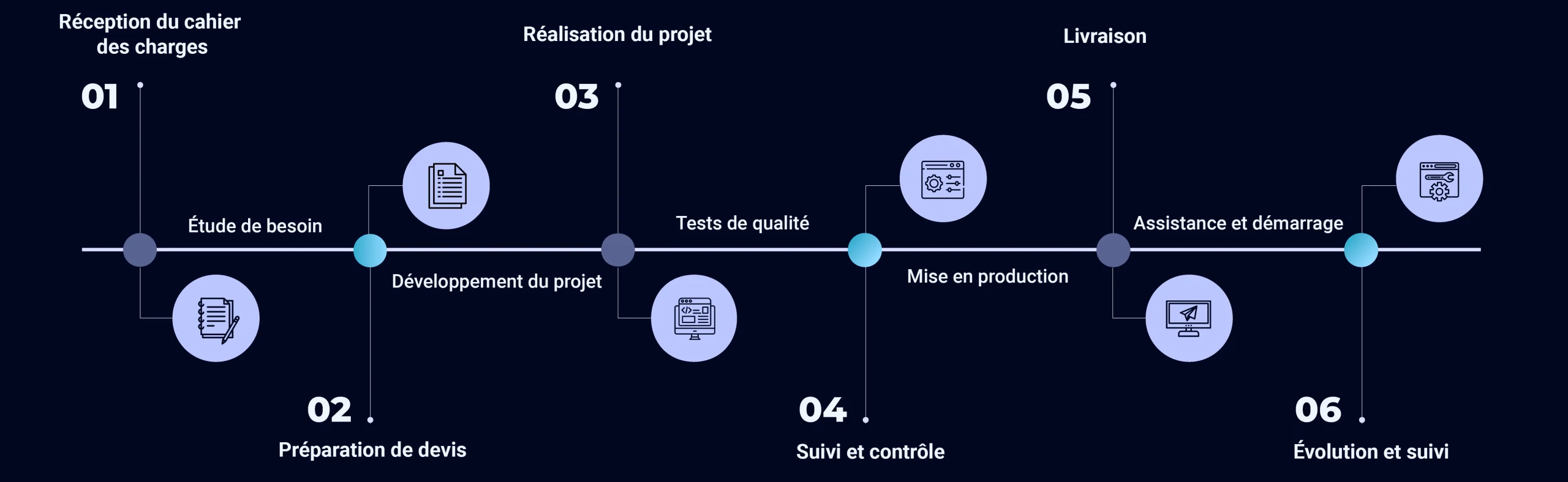 Processus-développement-logiciel-sur-mesure